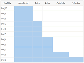 WP开发：is_admin()等两种方法判断管理员是否登录